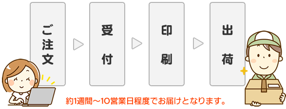 喪中はがきのご注文の流れ【電脳印刷】